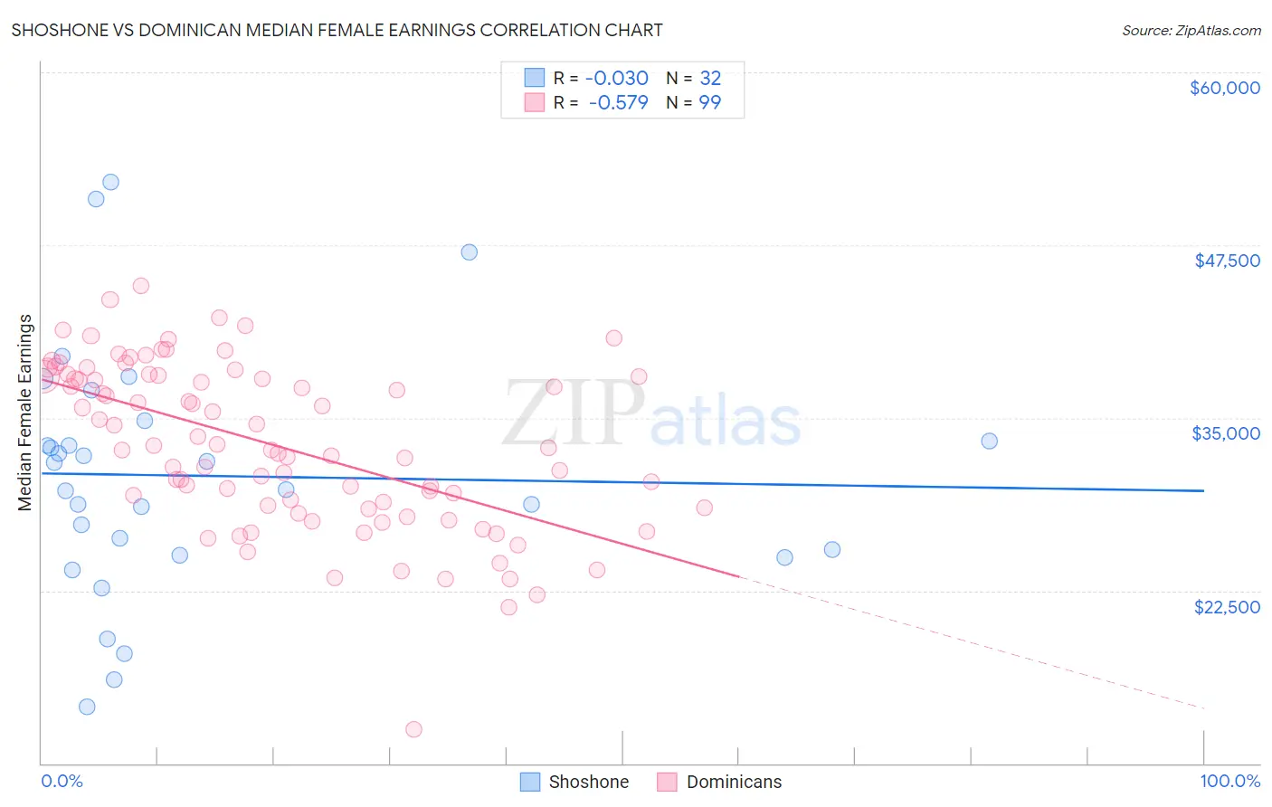 Shoshone vs Dominican Median Female Earnings