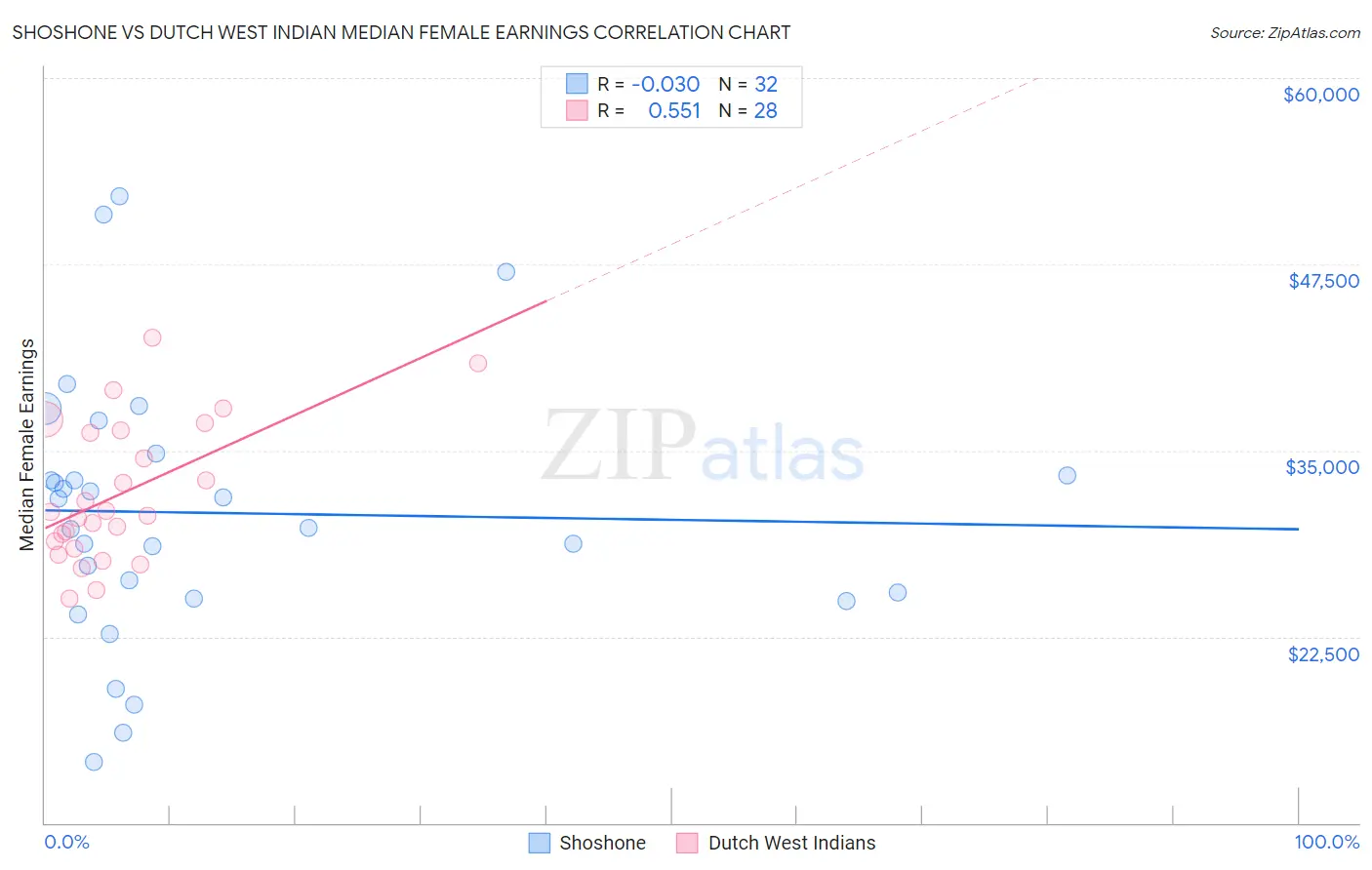 Shoshone vs Dutch West Indian Median Female Earnings