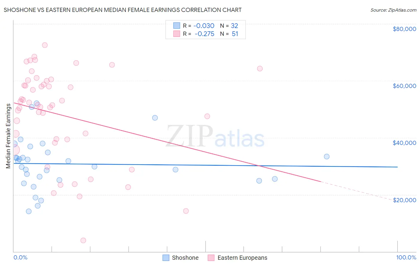 Shoshone vs Eastern European Median Female Earnings