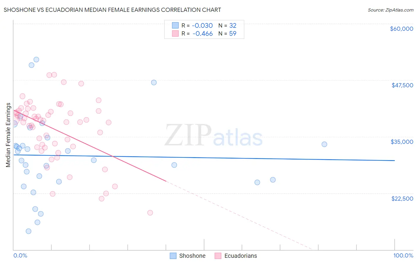 Shoshone vs Ecuadorian Median Female Earnings