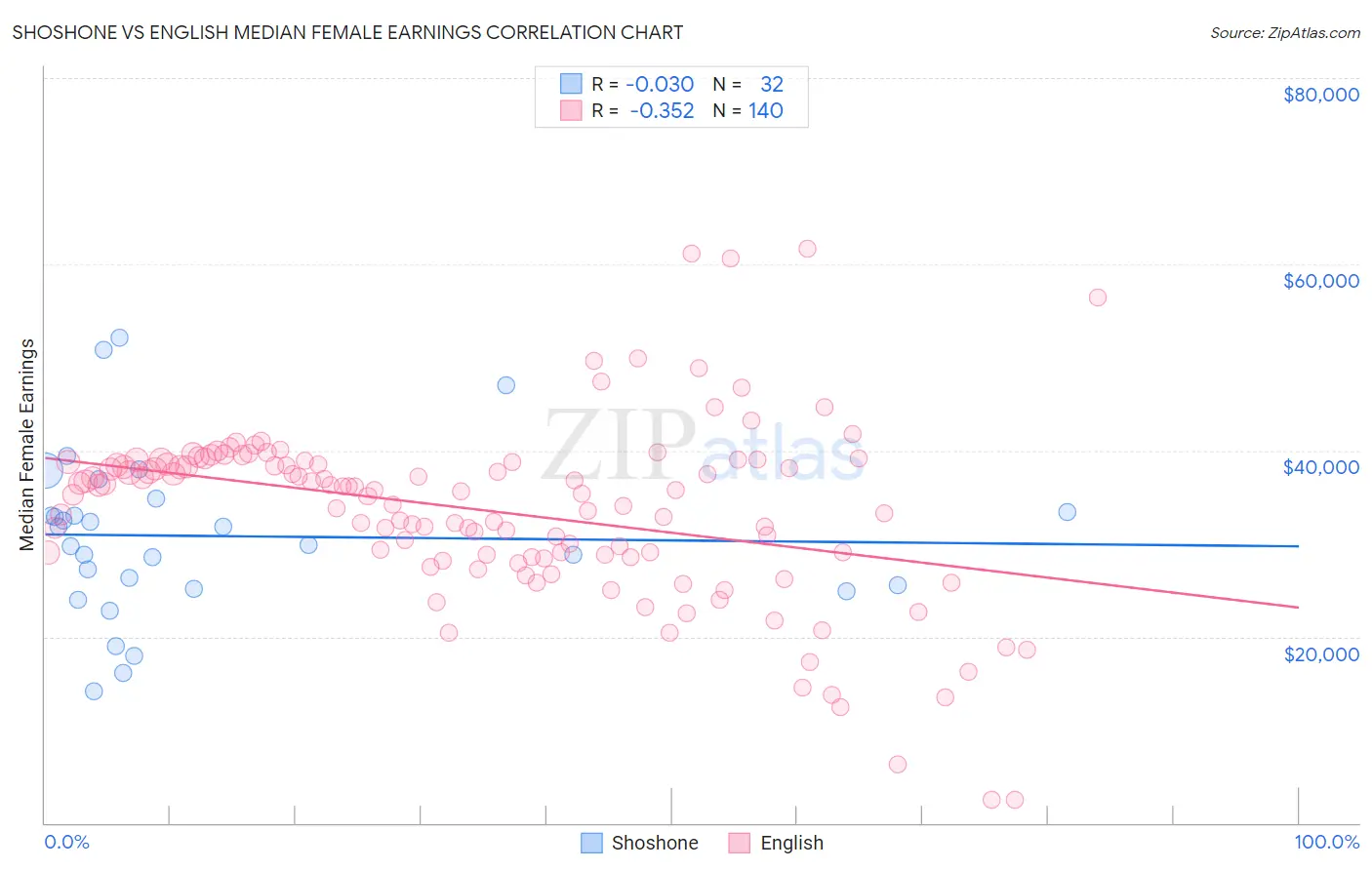 Shoshone vs English Median Female Earnings