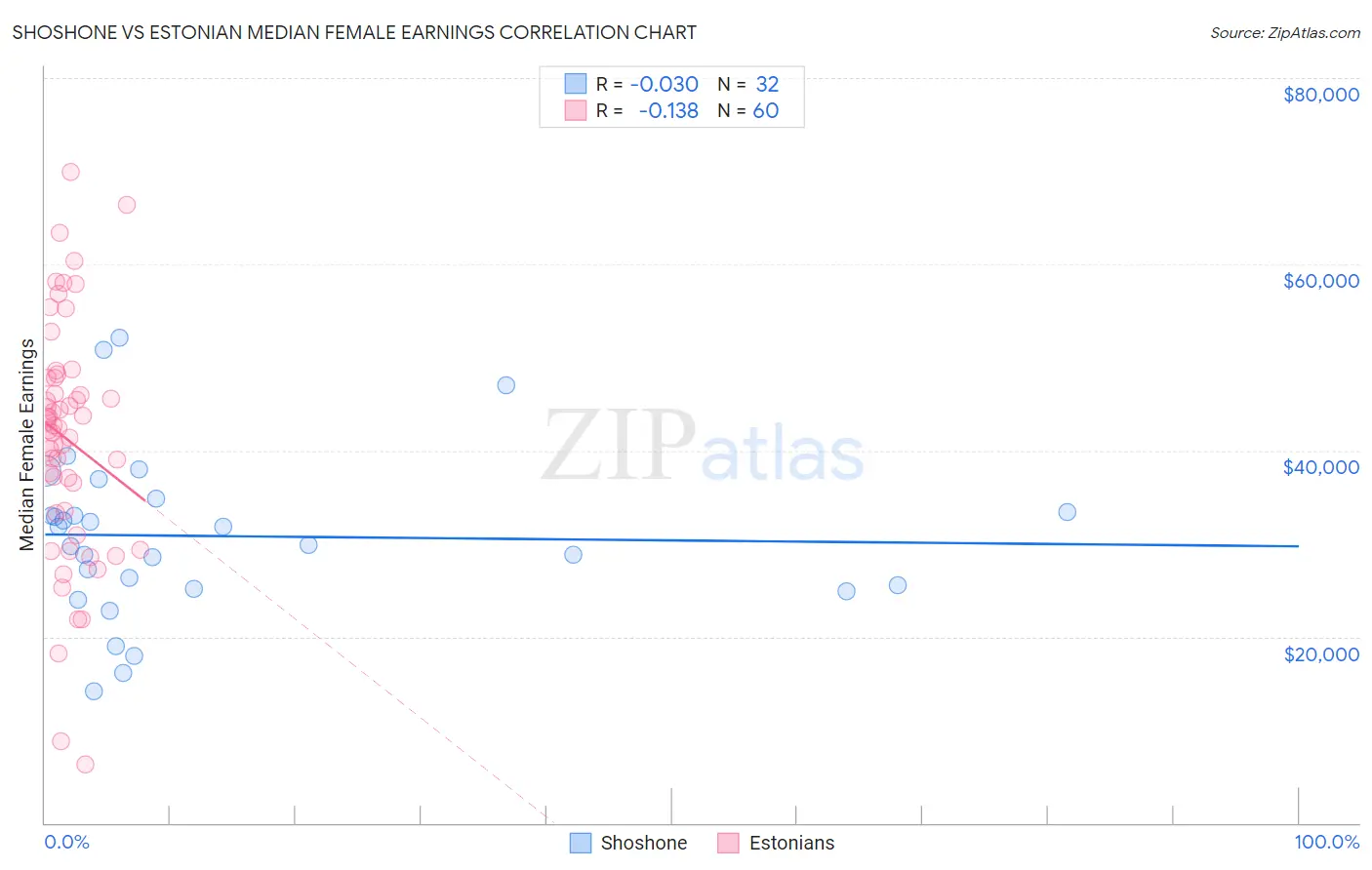 Shoshone vs Estonian Median Female Earnings