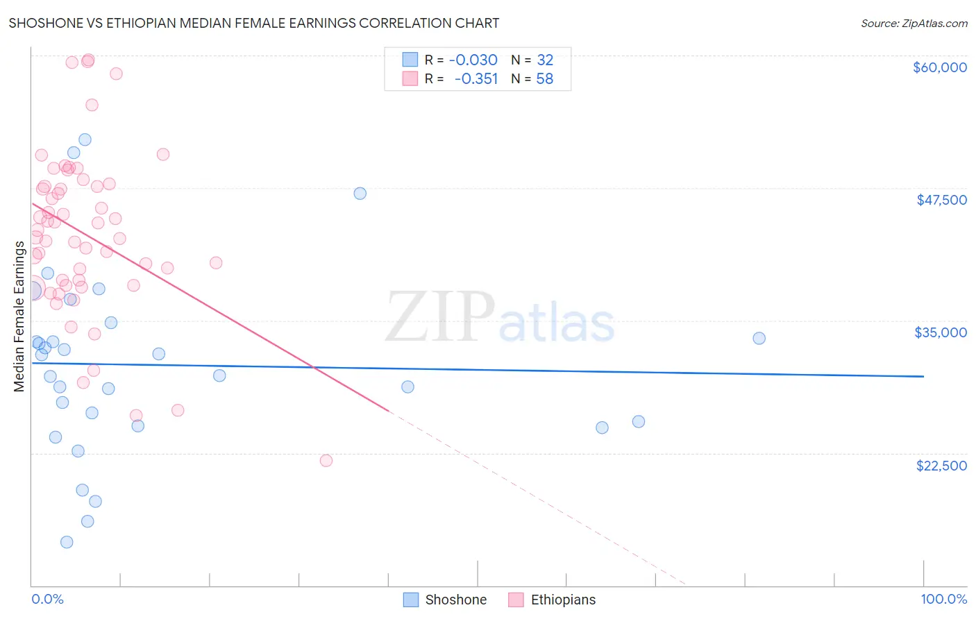 Shoshone vs Ethiopian Median Female Earnings