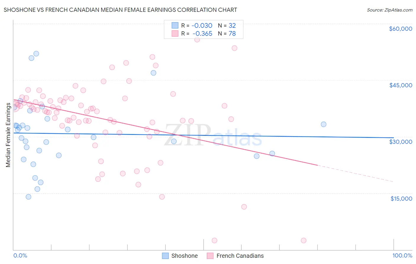 Shoshone vs French Canadian Median Female Earnings