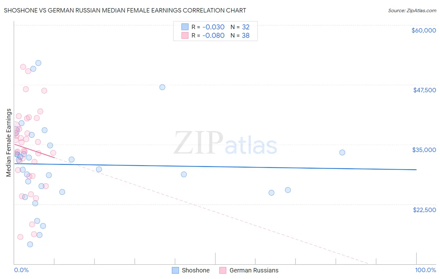 Shoshone vs German Russian Median Female Earnings