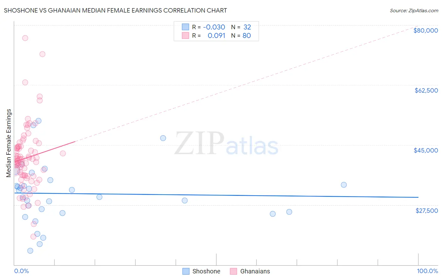 Shoshone vs Ghanaian Median Female Earnings