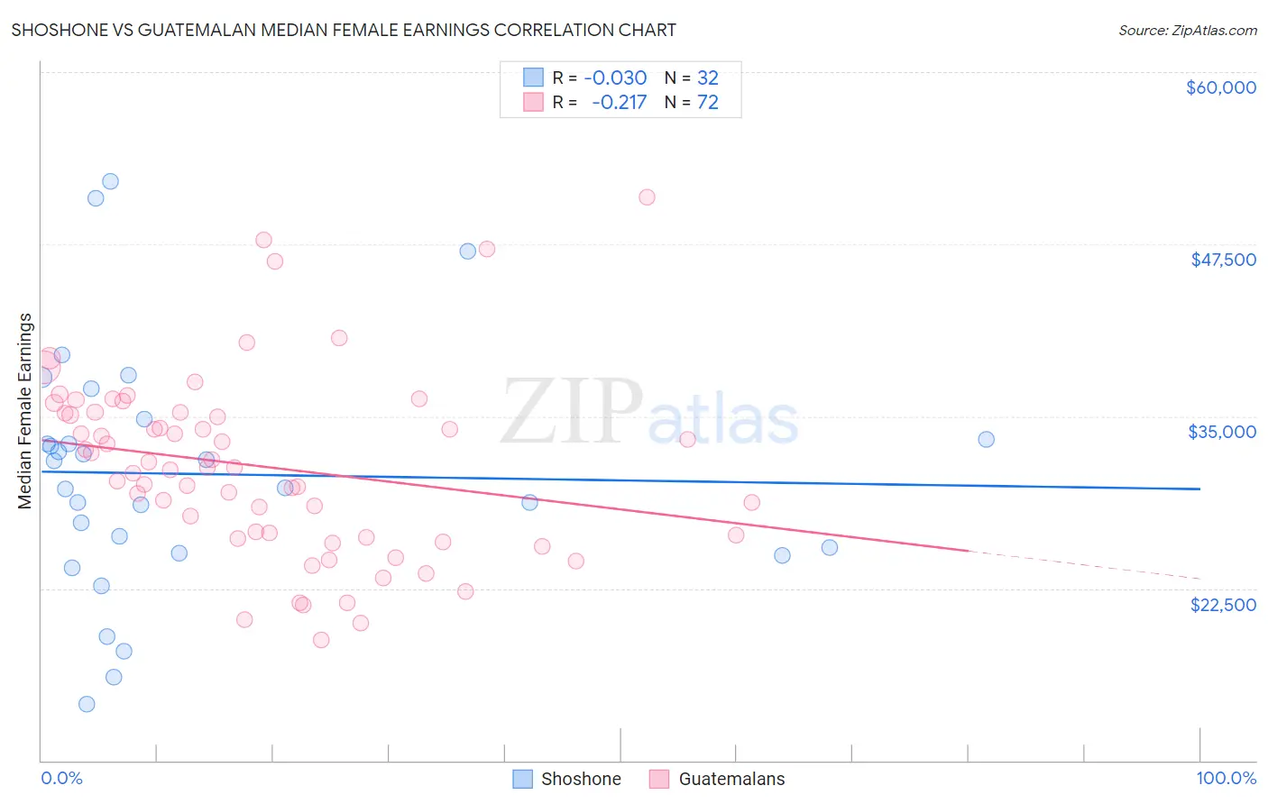 Shoshone vs Guatemalan Median Female Earnings