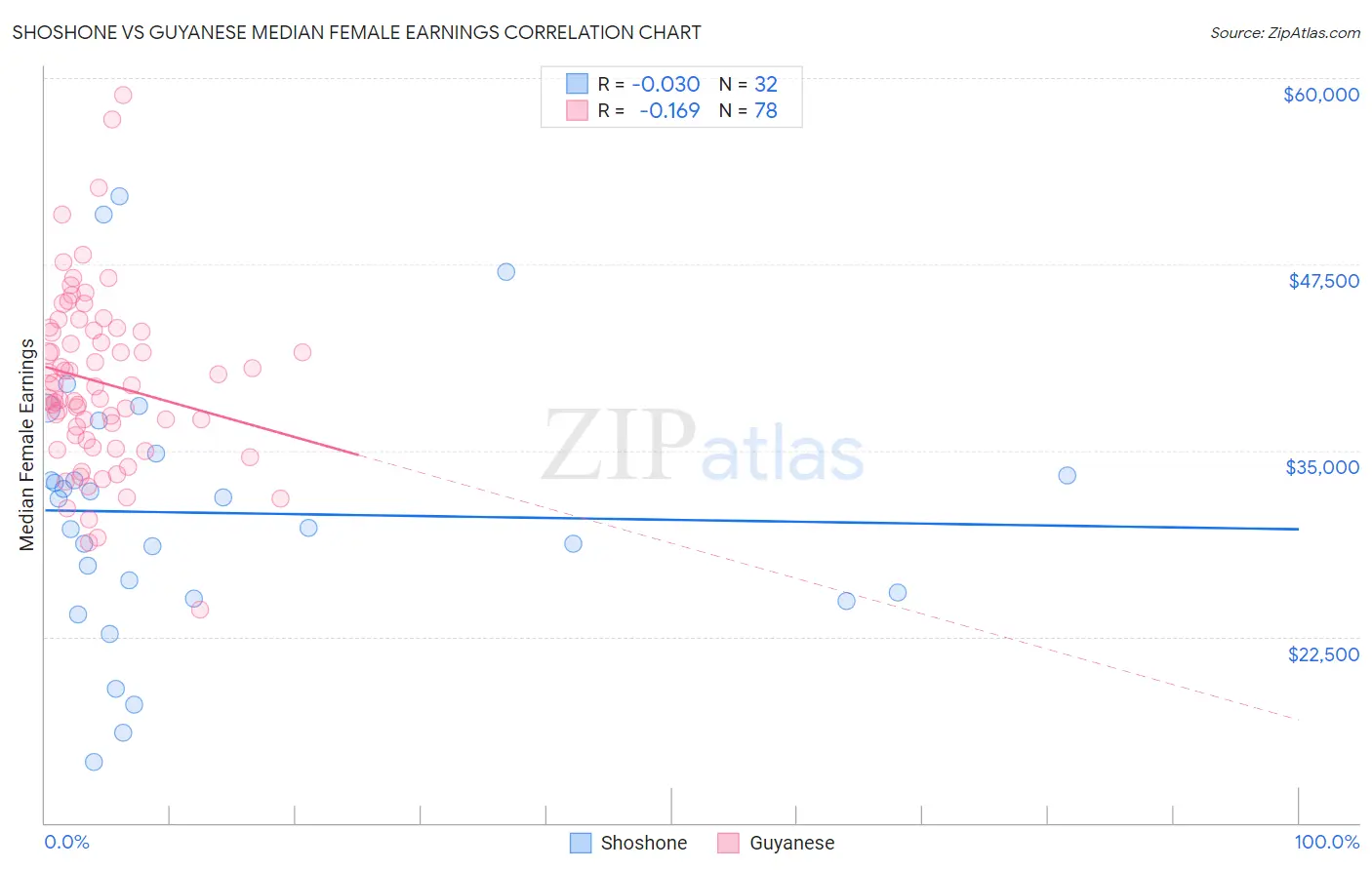 Shoshone vs Guyanese Median Female Earnings