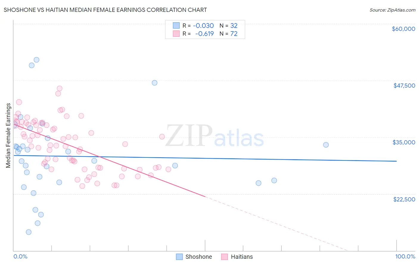 Shoshone vs Haitian Median Female Earnings