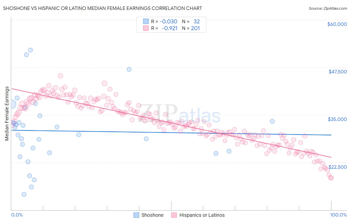 Shoshone vs Hispanic or Latino Median Female Earnings