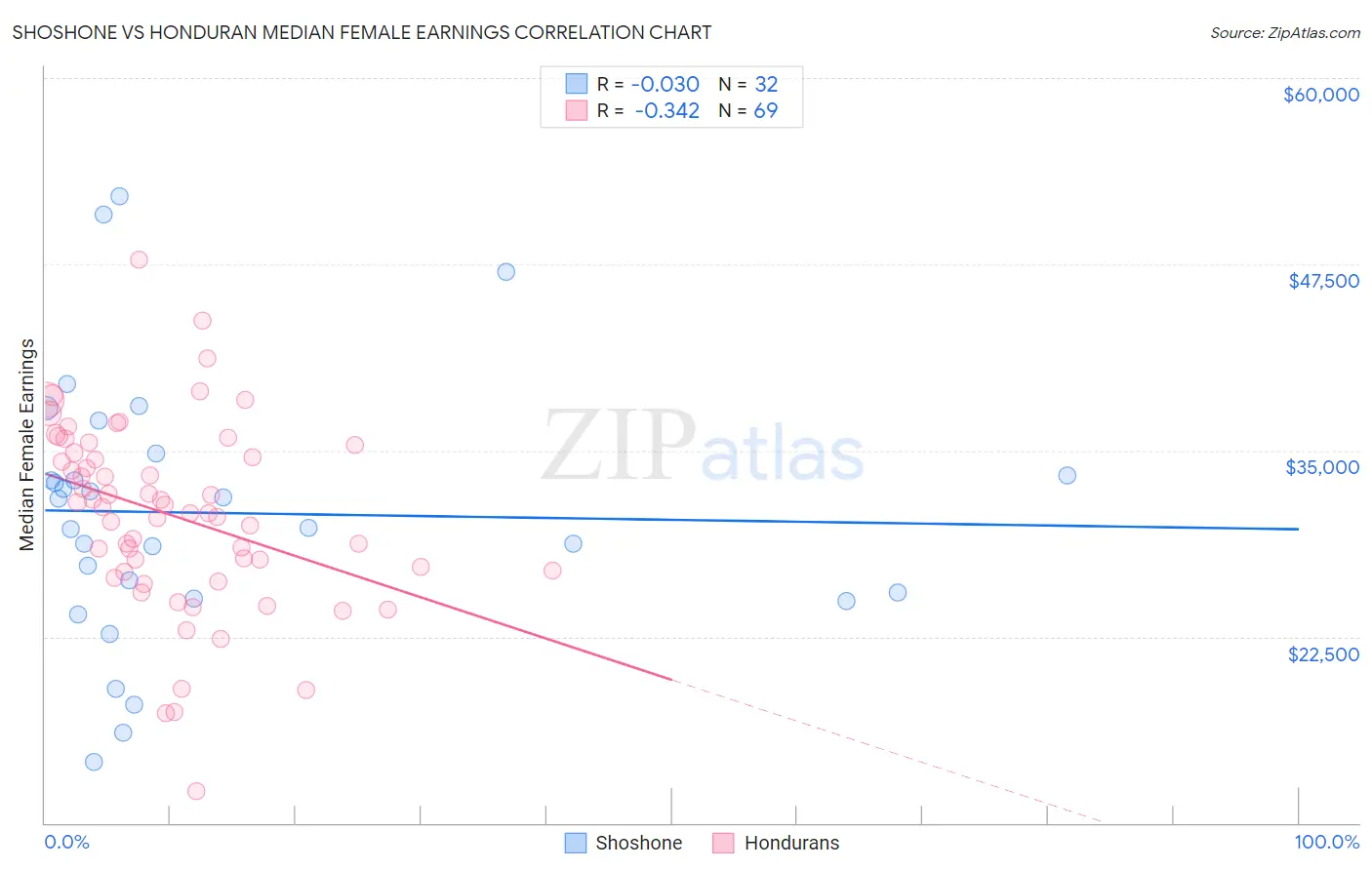 Shoshone vs Honduran Median Female Earnings