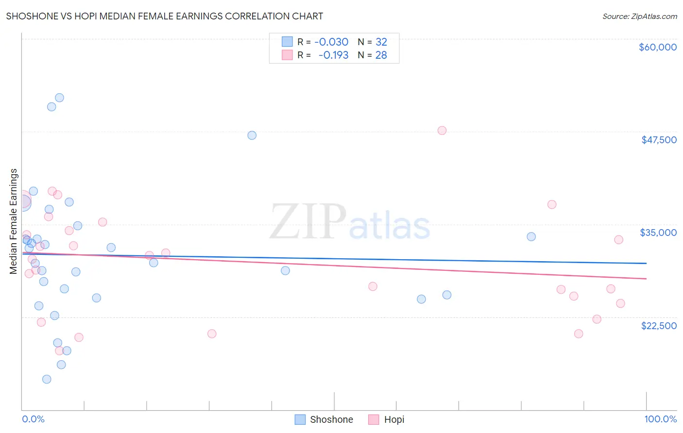 Shoshone vs Hopi Median Female Earnings