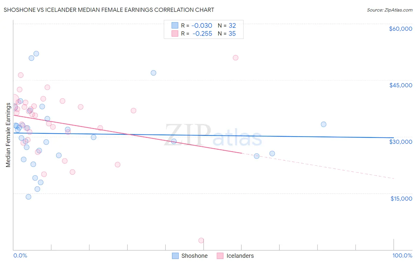 Shoshone vs Icelander Median Female Earnings