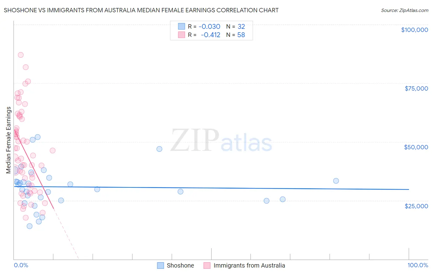 Shoshone vs Immigrants from Australia Median Female Earnings