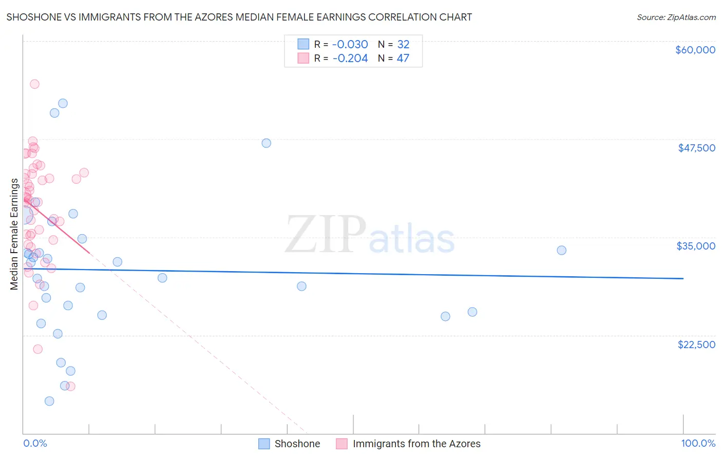 Shoshone vs Immigrants from the Azores Median Female Earnings