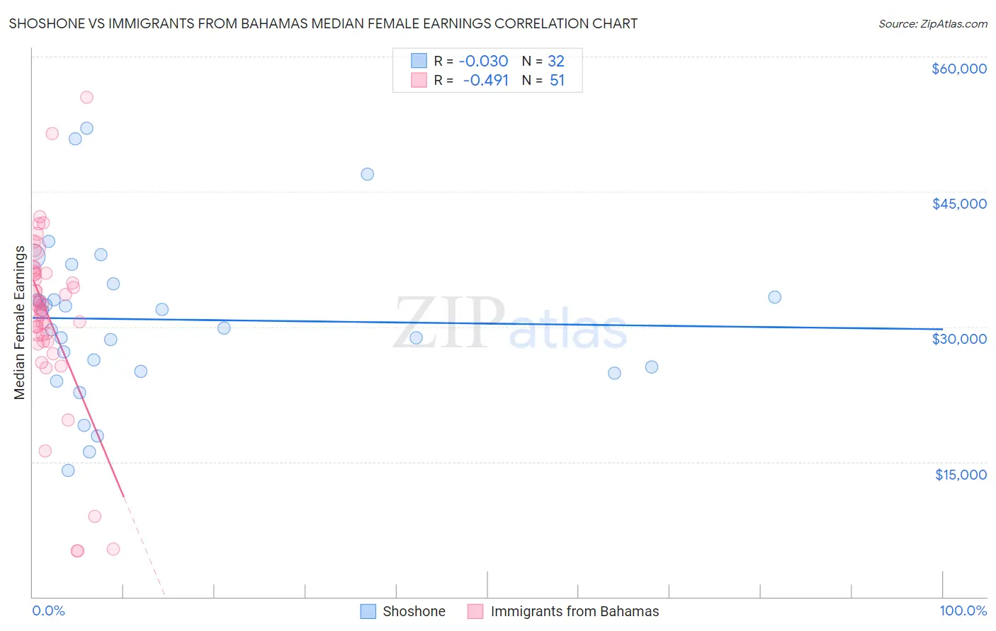 Shoshone vs Immigrants from Bahamas Median Female Earnings
