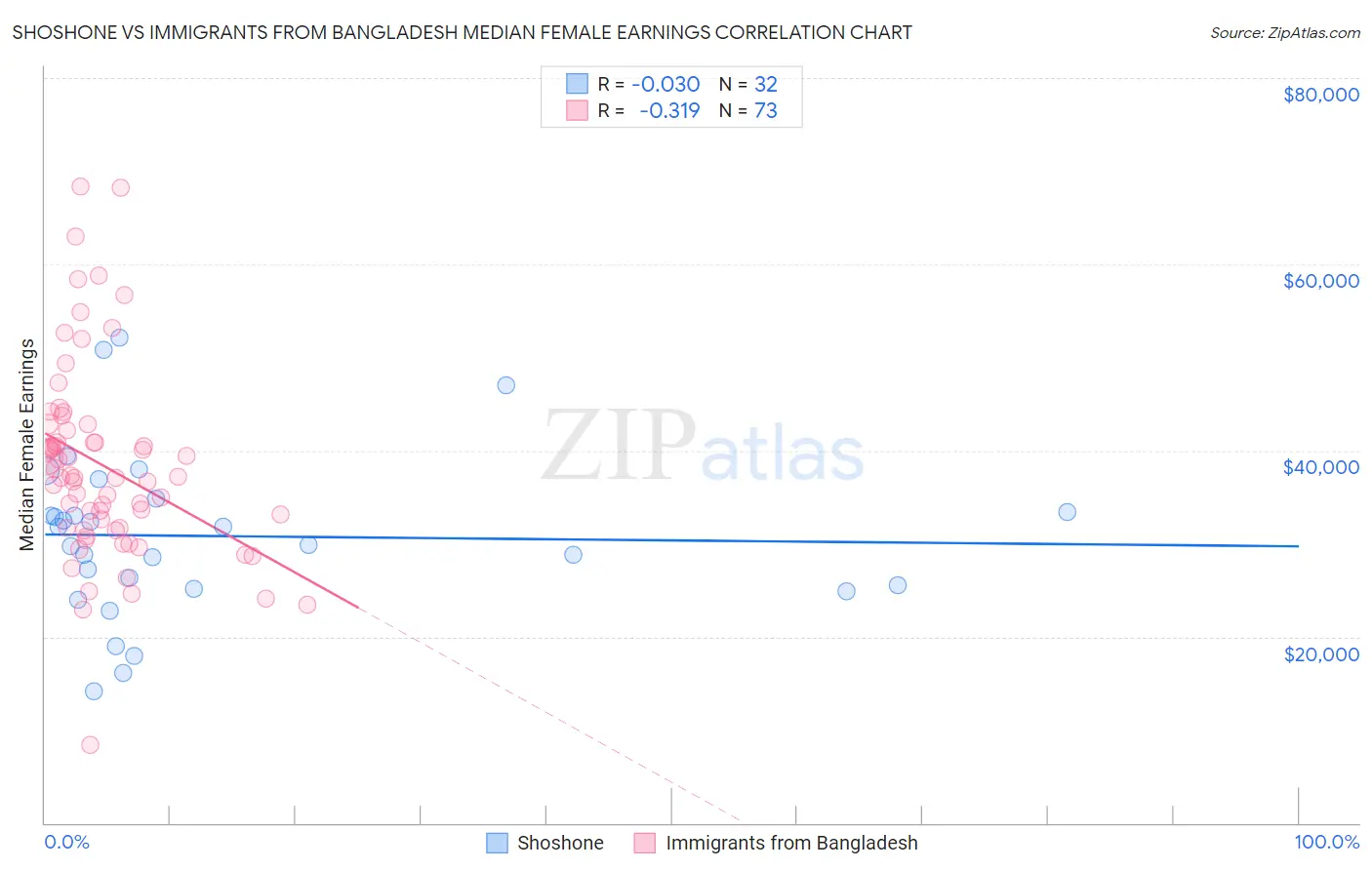 Shoshone vs Immigrants from Bangladesh Median Female Earnings