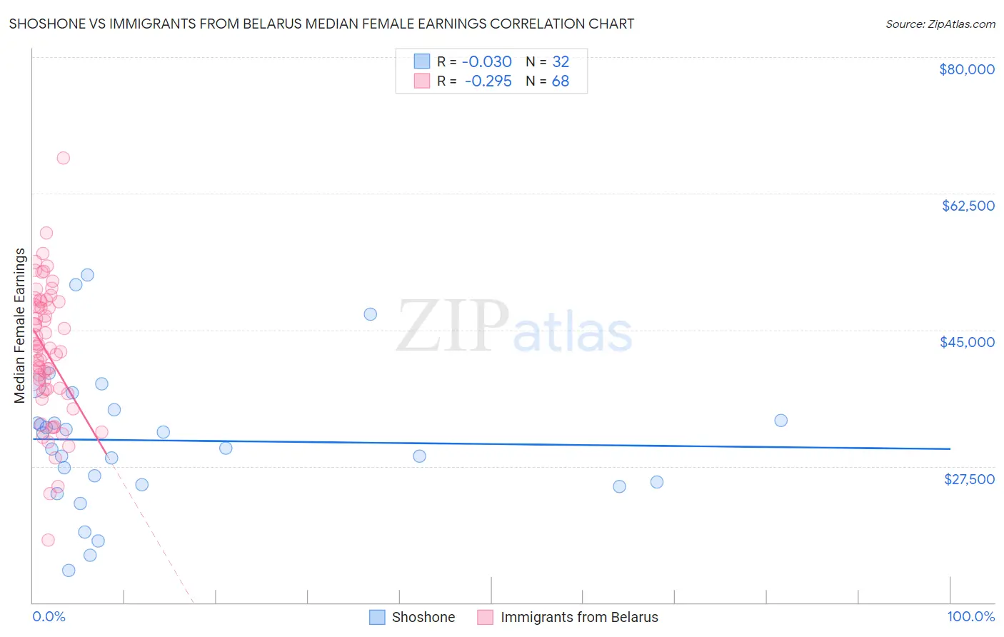 Shoshone vs Immigrants from Belarus Median Female Earnings