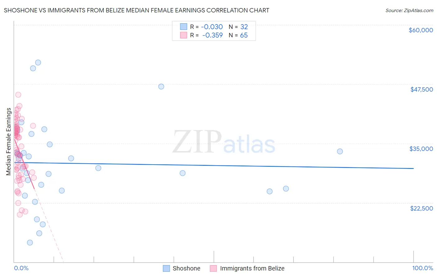 Shoshone vs Immigrants from Belize Median Female Earnings