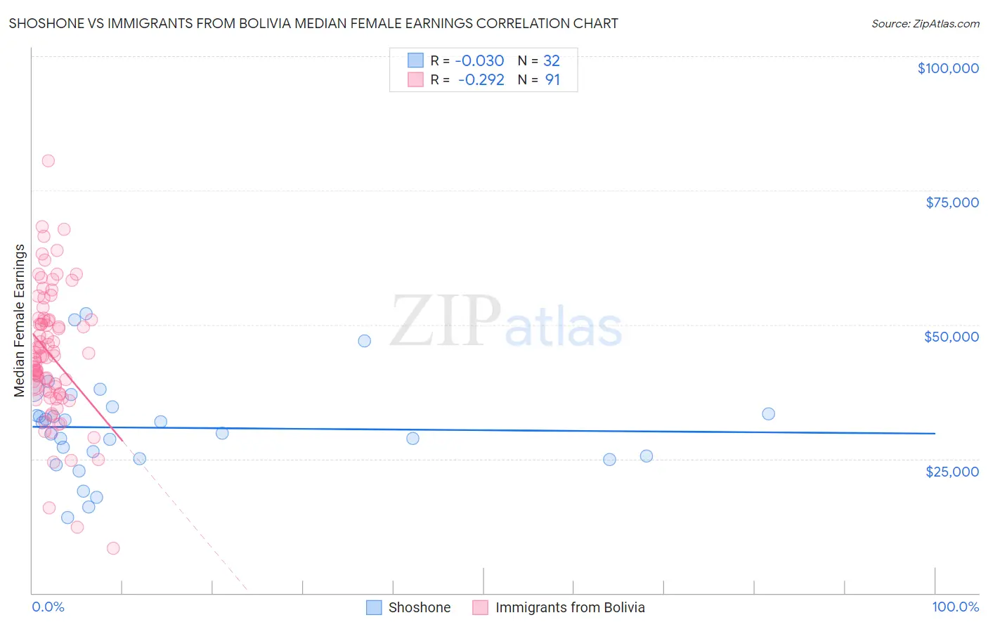 Shoshone vs Immigrants from Bolivia Median Female Earnings