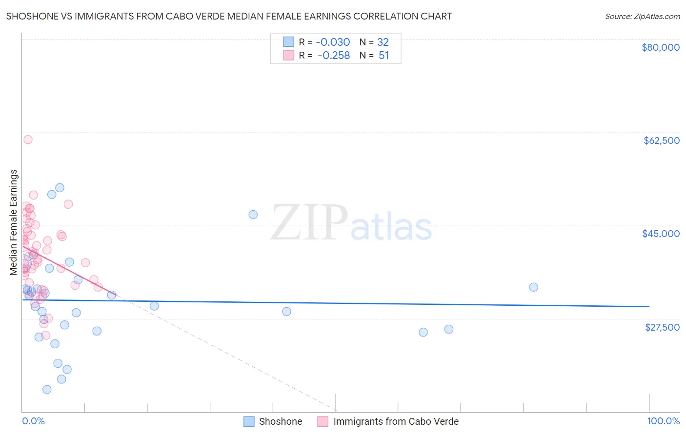 Shoshone vs Immigrants from Cabo Verde Median Female Earnings