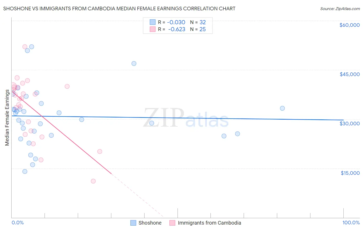 Shoshone vs Immigrants from Cambodia Median Female Earnings