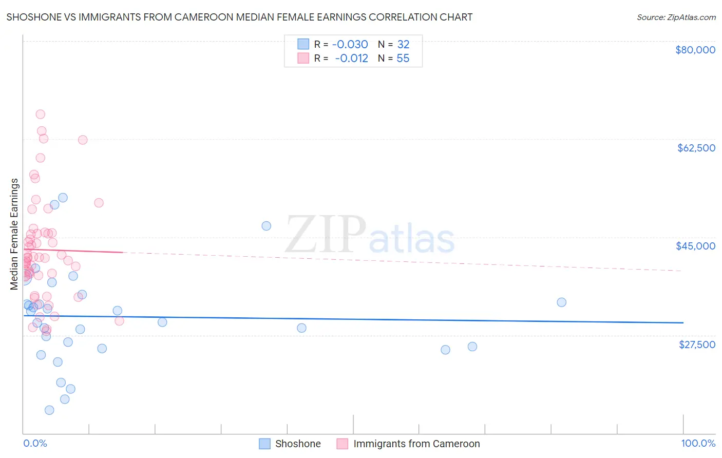 Shoshone vs Immigrants from Cameroon Median Female Earnings