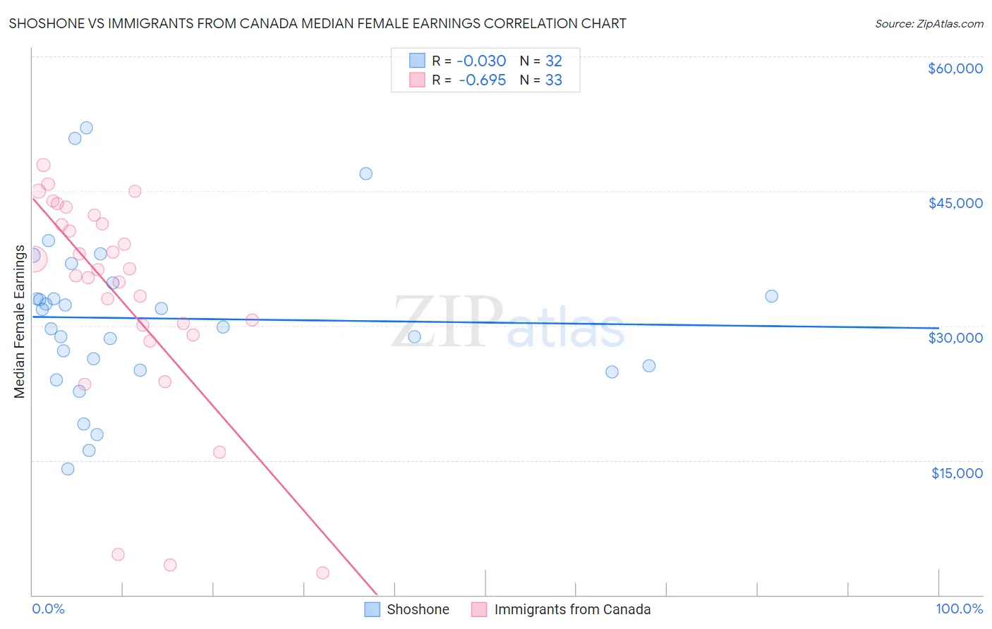 Shoshone vs Immigrants from Canada Median Female Earnings