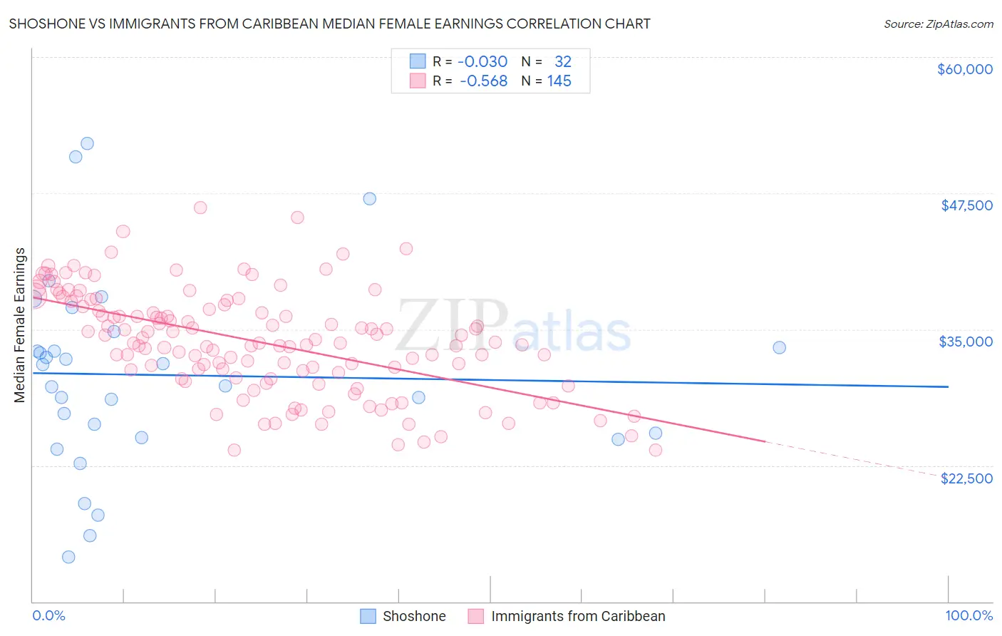 Shoshone vs Immigrants from Caribbean Median Female Earnings