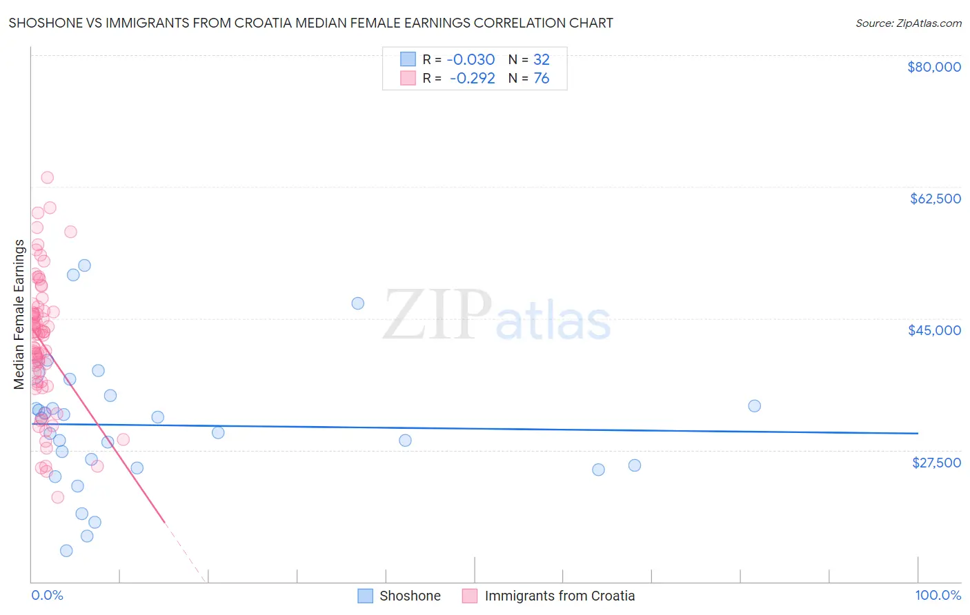 Shoshone vs Immigrants from Croatia Median Female Earnings