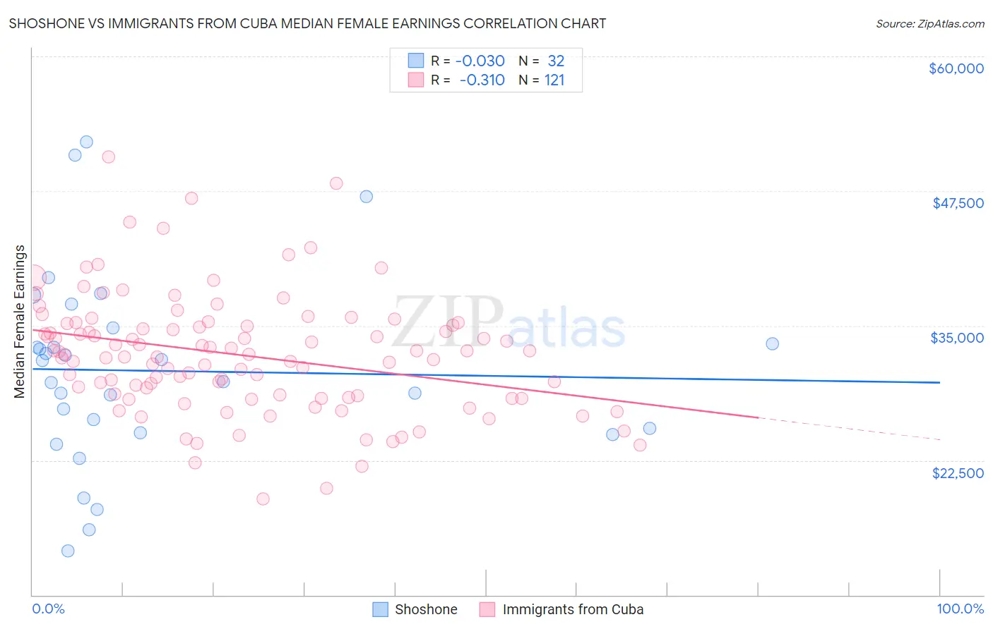 Shoshone vs Immigrants from Cuba Median Female Earnings