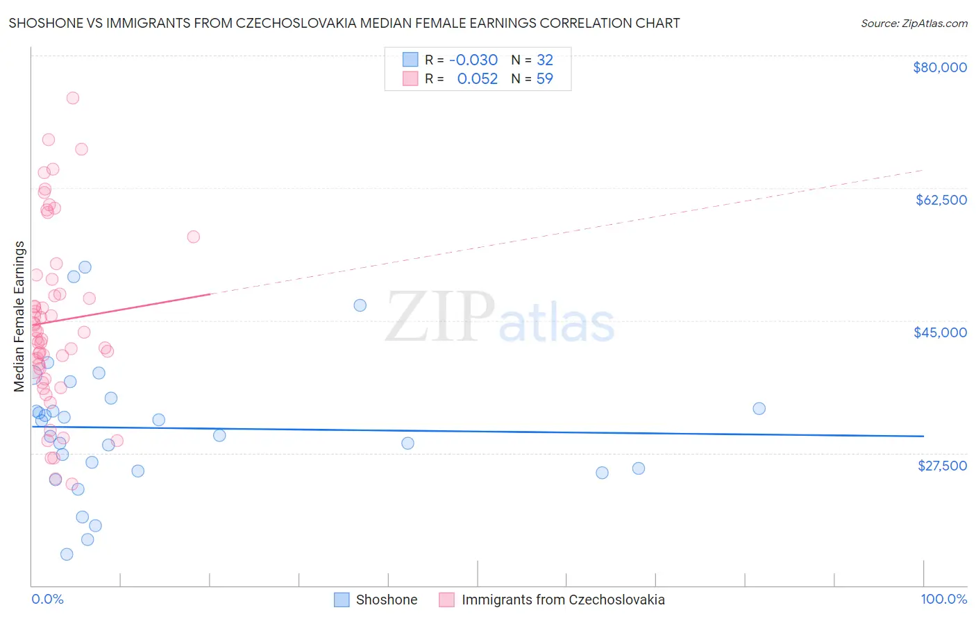 Shoshone vs Immigrants from Czechoslovakia Median Female Earnings