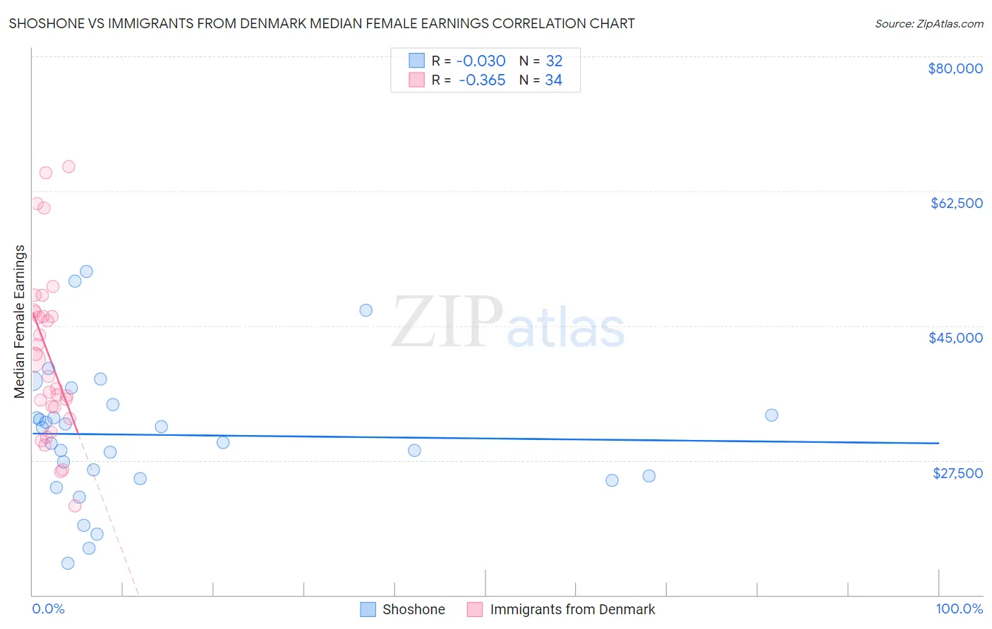 Shoshone vs Immigrants from Denmark Median Female Earnings