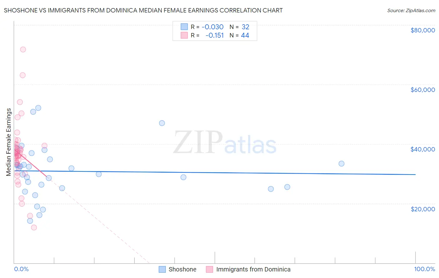 Shoshone vs Immigrants from Dominica Median Female Earnings