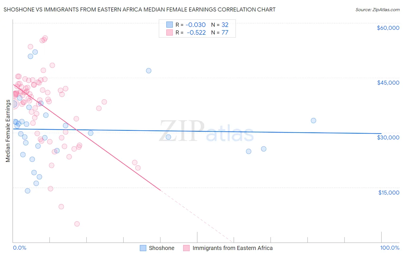 Shoshone vs Immigrants from Eastern Africa Median Female Earnings