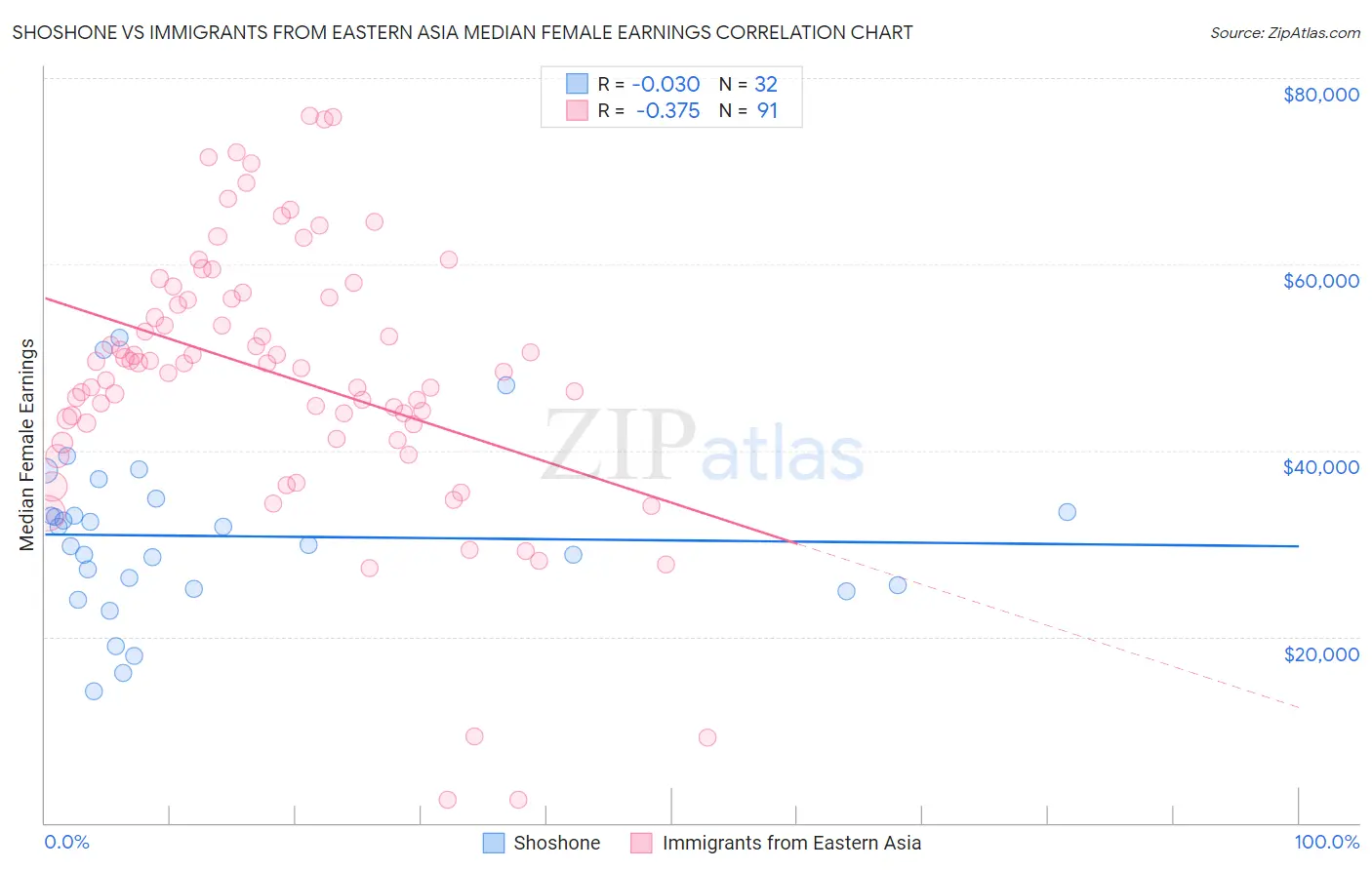 Shoshone vs Immigrants from Eastern Asia Median Female Earnings