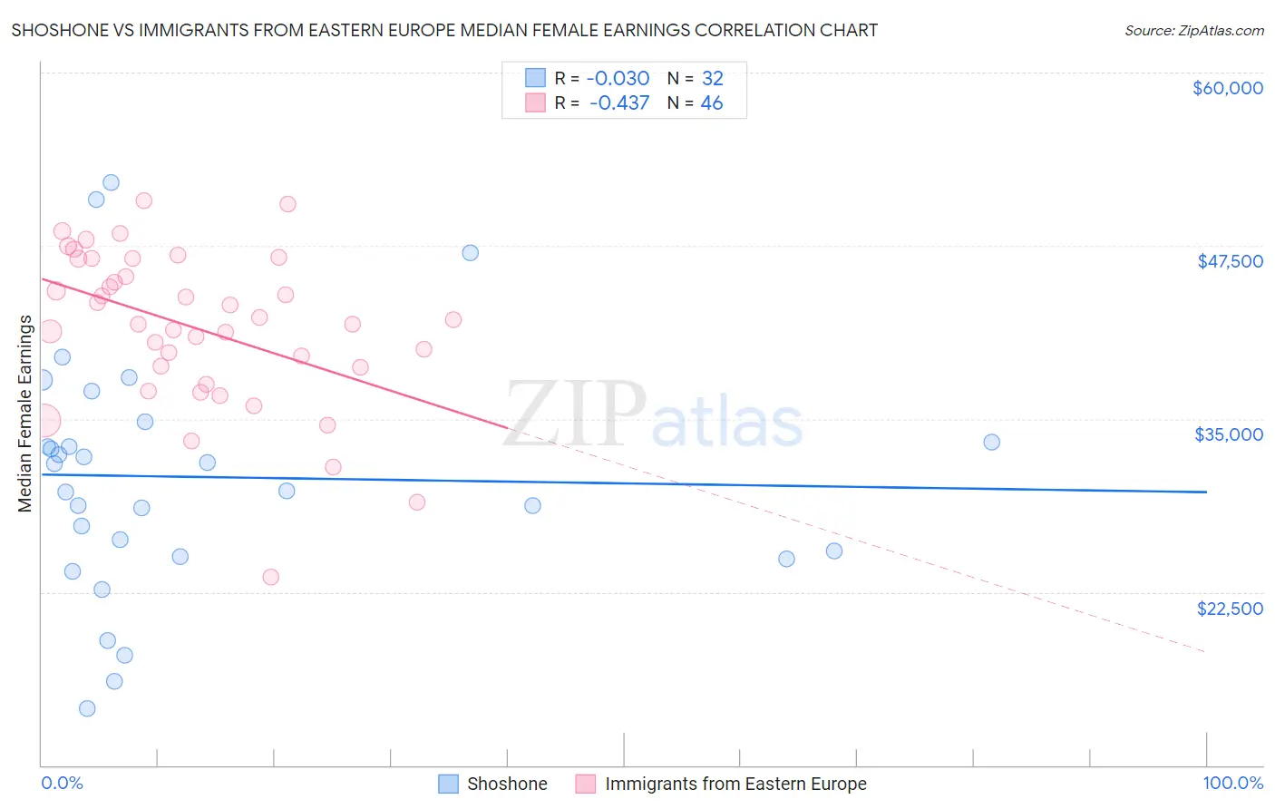 Shoshone vs Immigrants from Eastern Europe Median Female Earnings