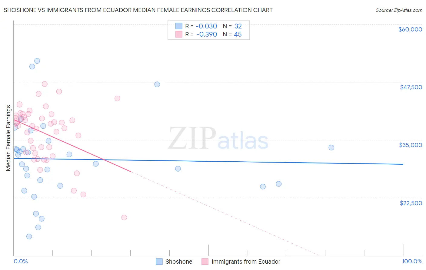 Shoshone vs Immigrants from Ecuador Median Female Earnings