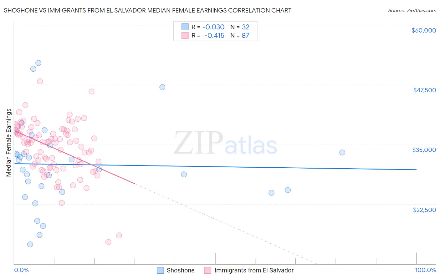 Shoshone vs Immigrants from El Salvador Median Female Earnings