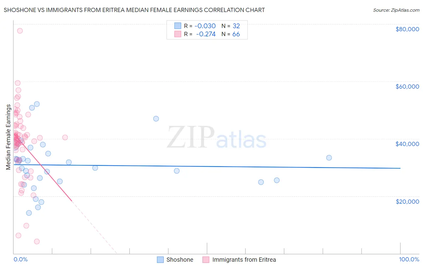 Shoshone vs Immigrants from Eritrea Median Female Earnings