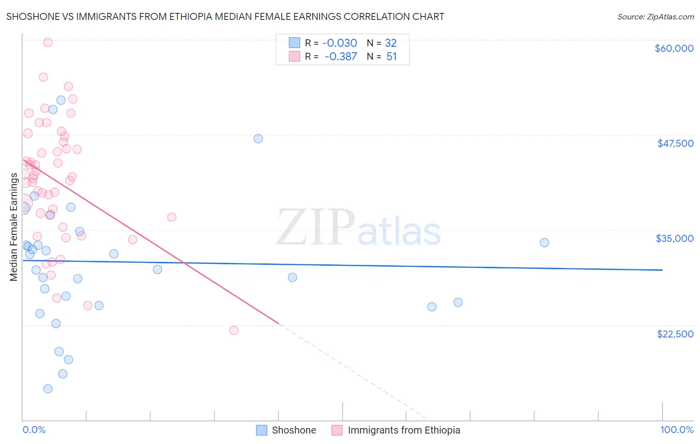 Shoshone vs Immigrants from Ethiopia Median Female Earnings