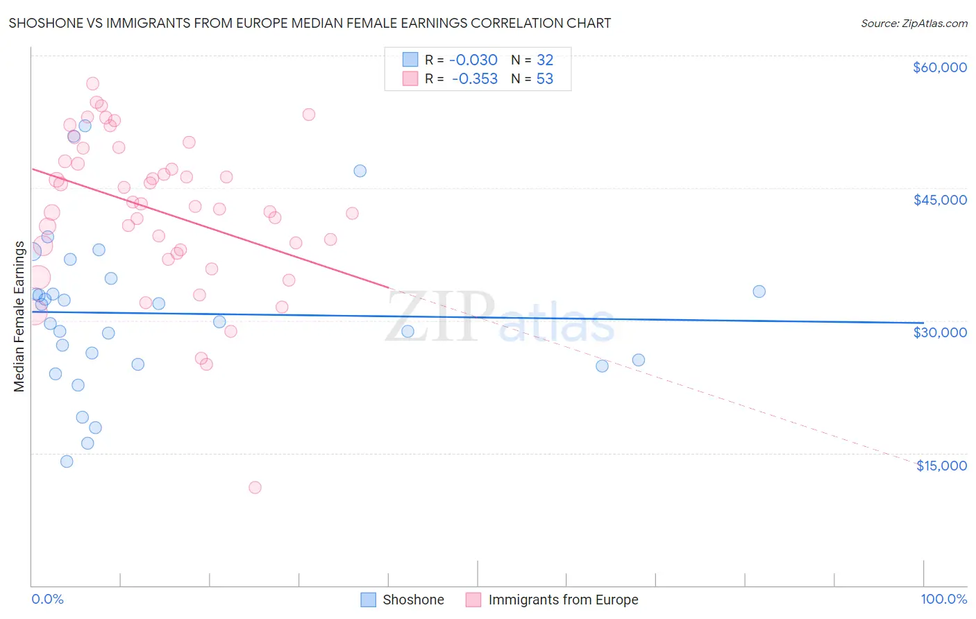 Shoshone vs Immigrants from Europe Median Female Earnings