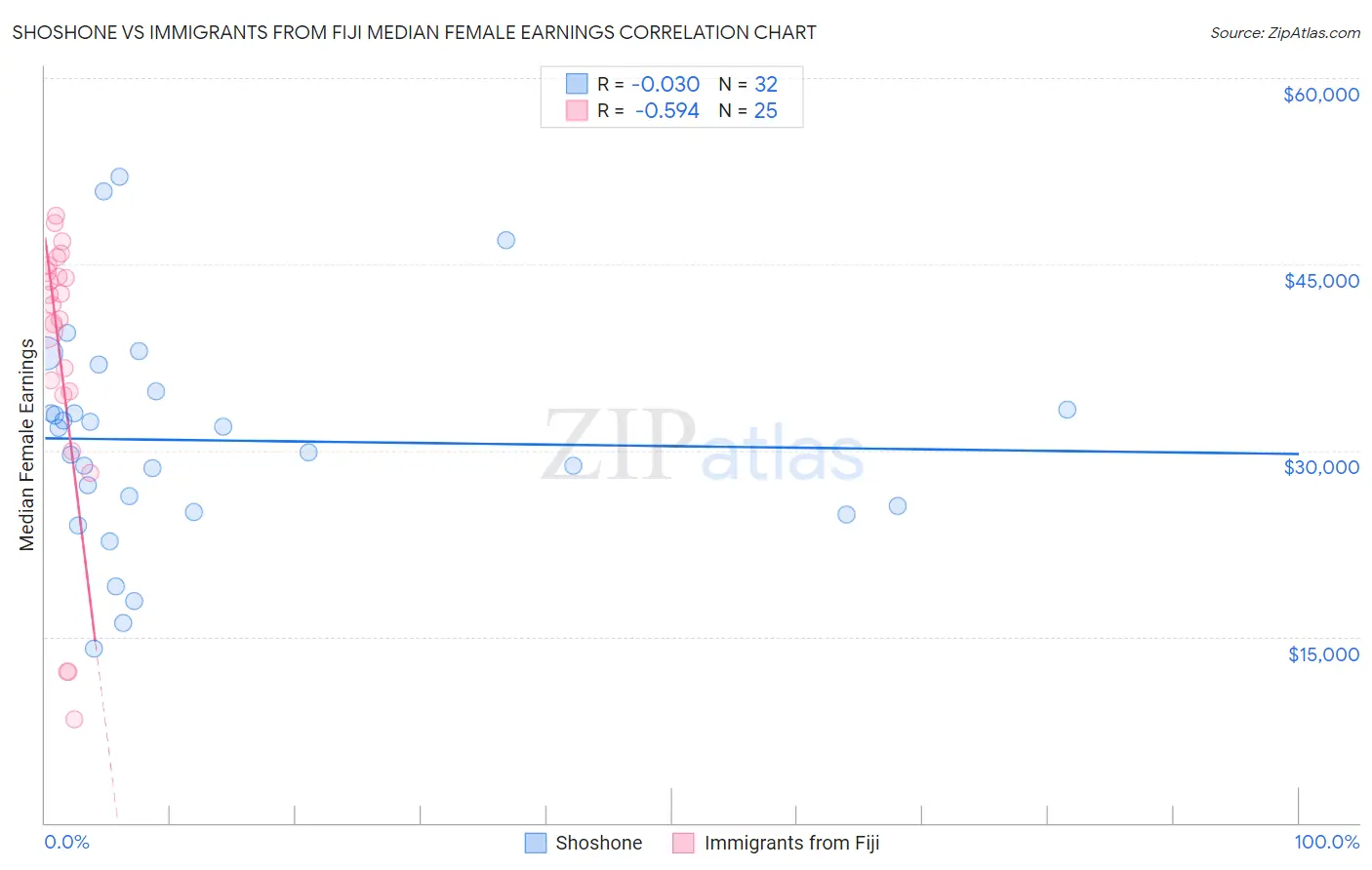 Shoshone vs Immigrants from Fiji Median Female Earnings