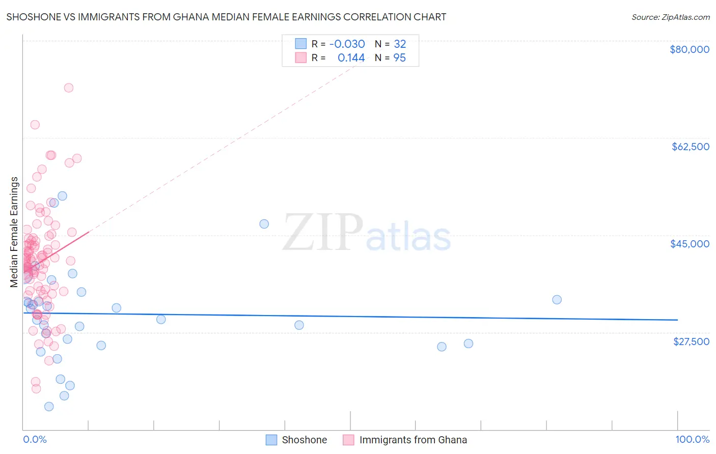 Shoshone vs Immigrants from Ghana Median Female Earnings