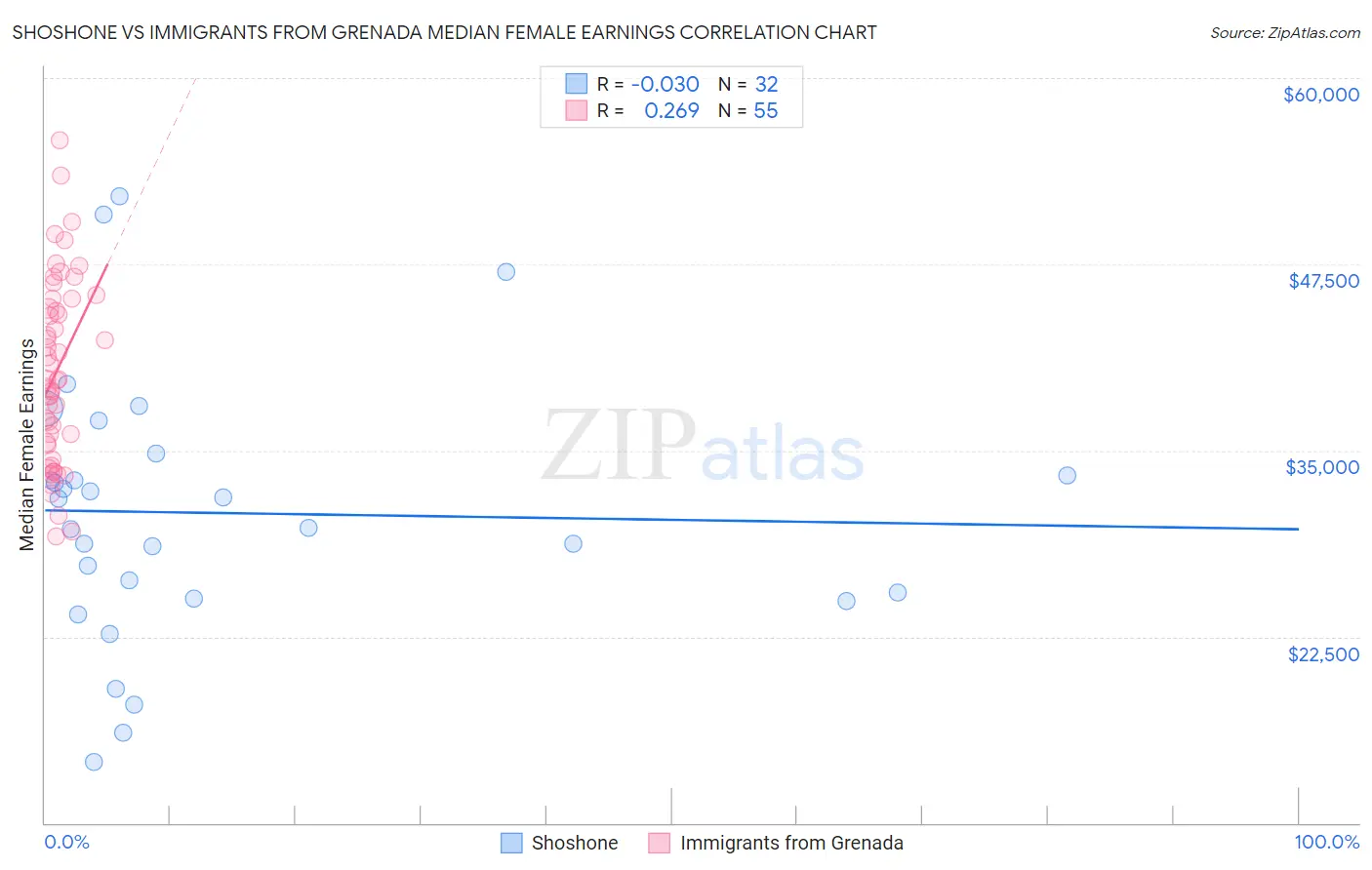 Shoshone vs Immigrants from Grenada Median Female Earnings