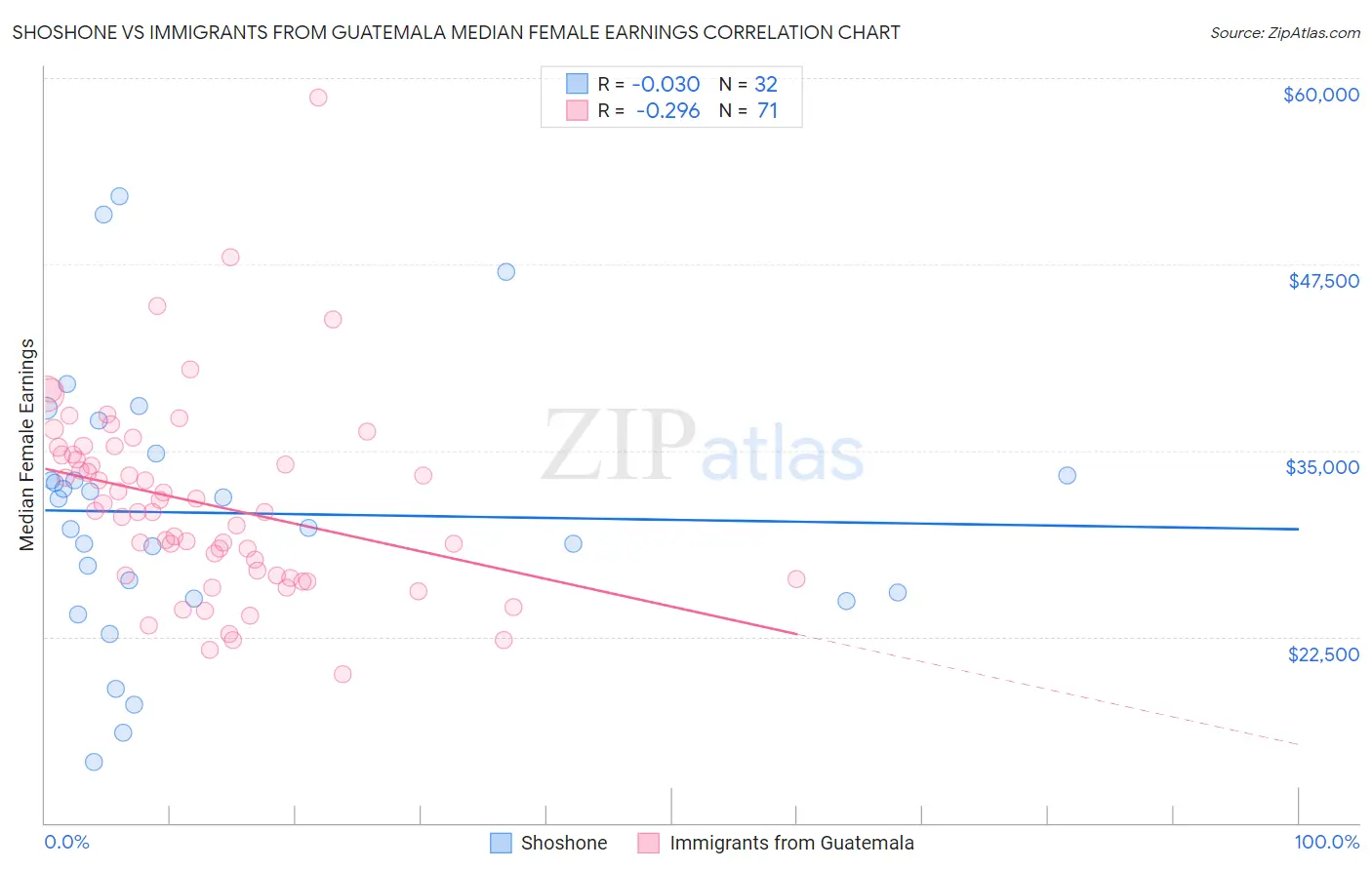 Shoshone vs Immigrants from Guatemala Median Female Earnings