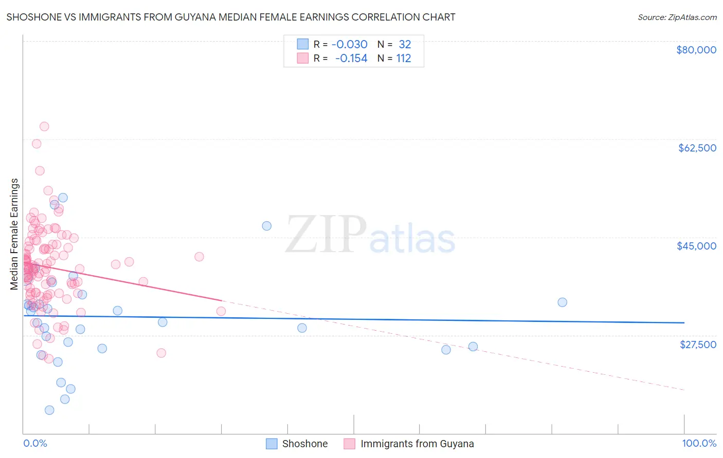 Shoshone vs Immigrants from Guyana Median Female Earnings