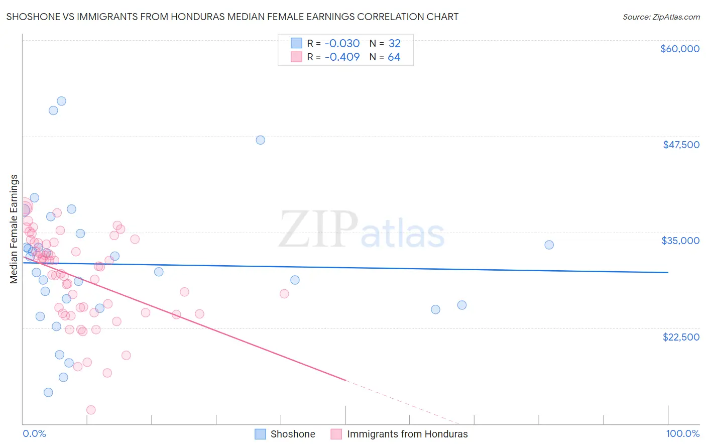 Shoshone vs Immigrants from Honduras Median Female Earnings