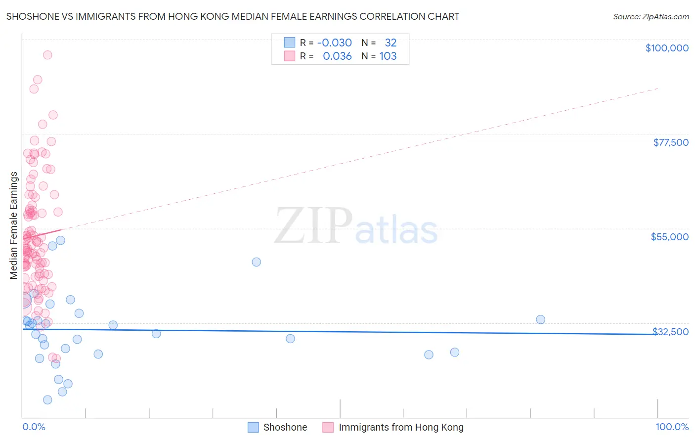 Shoshone vs Immigrants from Hong Kong Median Female Earnings