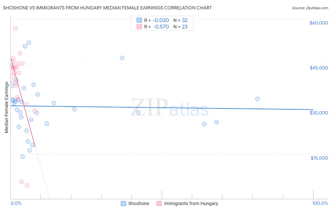 Shoshone vs Immigrants from Hungary Median Female Earnings